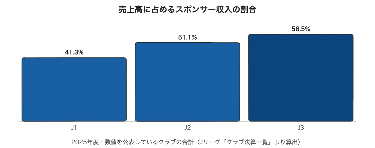 サッカーのユニフォームスポンサー|位置と金額を企業向けに解説 11 J1・J2・J3の売上高に占めるスポンサー収入の割合を示した棒グラフ