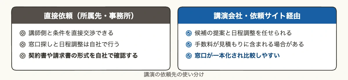 講演依頼の進め方|アスリート講演の依頼書文例と費用相場 11 直接依頼と講演会社経由の違いを比べた図