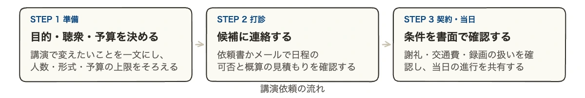 講演依頼の進め方|アスリート講演の依頼書文例と費用相場 10 講演依頼の流れを示す図(準備、打診、契約・当日の3段階)