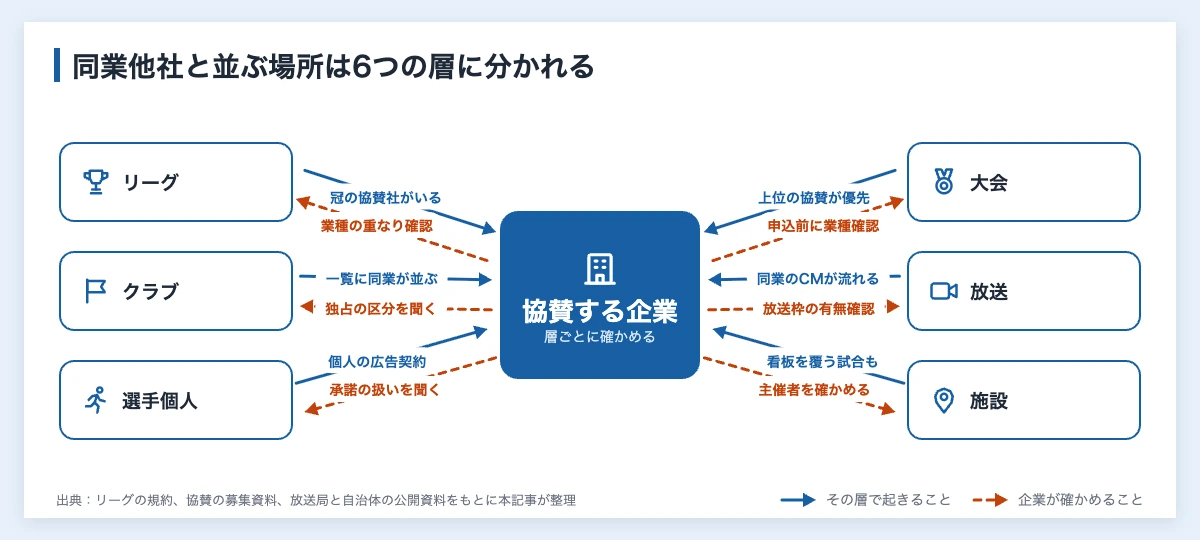 スポーツスポンサーの一業種一社とは|競合他社と並ぶ企業の確認点 10 スポーツスポンサーの企業が競合他社と並ぶ場所を、リーグ・クラブ・選手個人・大会・放送・施設の6つの層で示した図