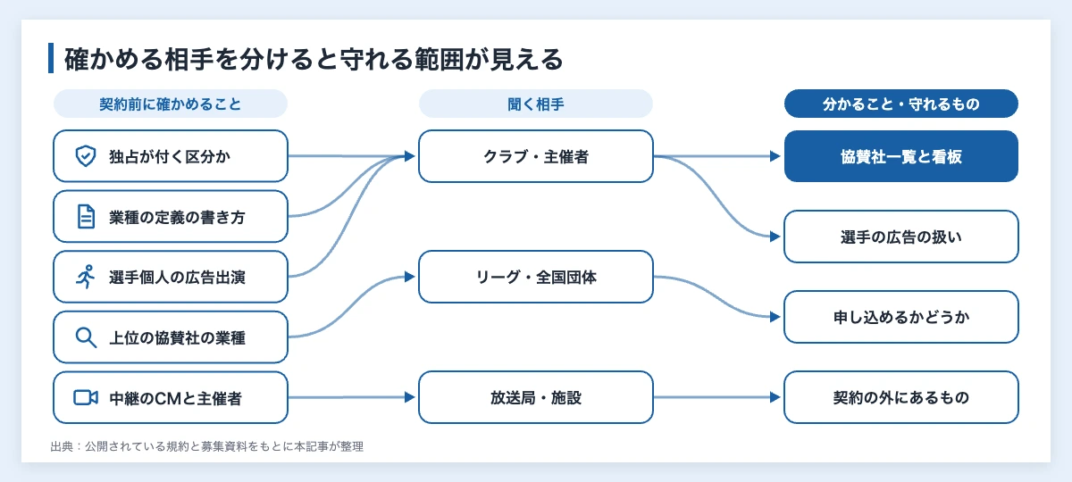 スポーツスポンサーの一業種一社とは|競合他社と並ぶ企業の確認点 12 スポンサー契約の前に確かめること、聞く相手、分かること・守れるものを3列で結んだ図。独占の区分と業種の定義はクラブや主催者に聞く