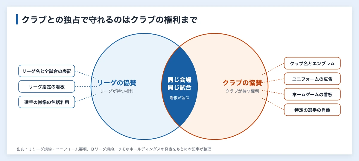 スポーツスポンサーの一業種一社とは|競合他社と並ぶ企業の確認点 11 リーグの協賛とクラブの協賛で使える権利の違いと、同じ会場で看板が並ぶ重なりを示したベン図