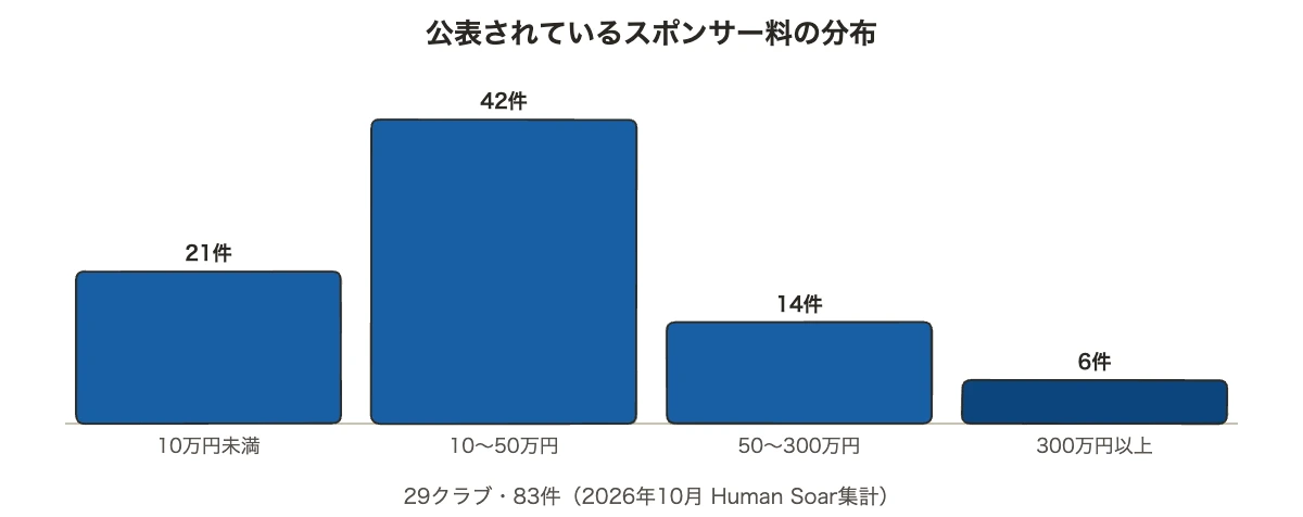 クラブが公表しているスポンサー料の金額帯別の件数を示した棒グラフ