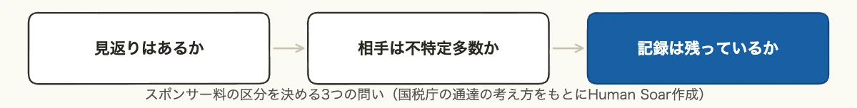 スポンサー料の勘定科目|企業のスポーツ協賛の3区分と消費税 10 スポンサー料の勘定科目を決める3つの問いの流れ図