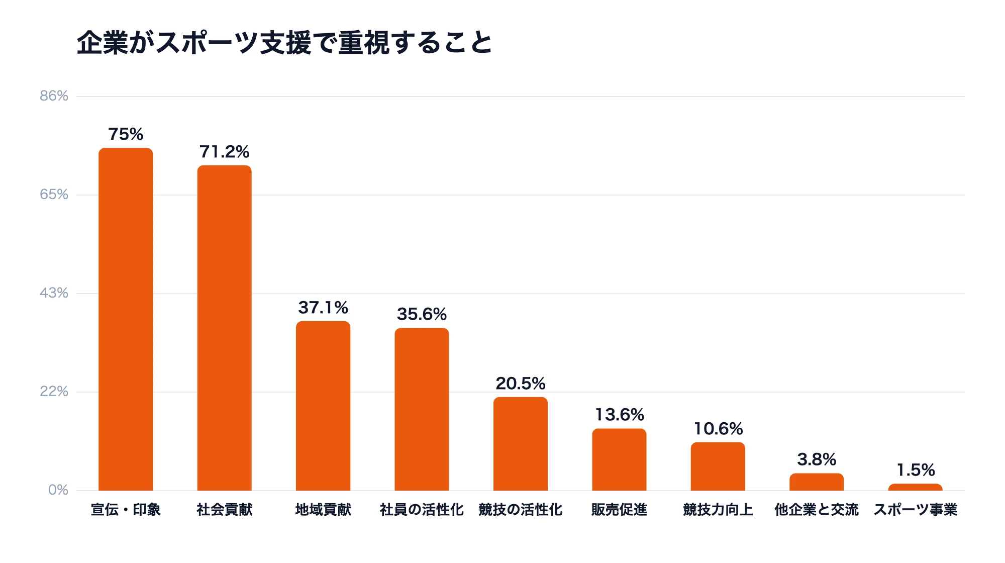 企業がスポーツのスポンサーになる理由の割合｜野村総合研究所2023年調査132社の回答