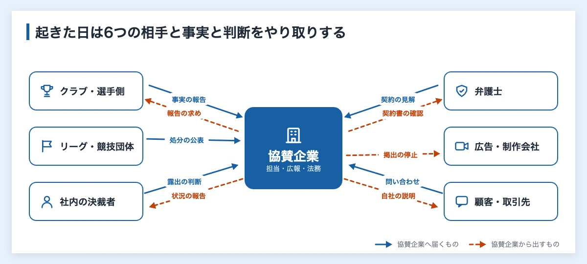 スポンサー契約と不祥事|スポーツ協賛で企業が決めておくこと 12 協賛先で不祥事が起きた日に、協賛企業がクラブ・選手側、リーグ・競技団体、社内の決裁者、弁護士、広告会社、顧客・取引先とやり取りする内容の関係図