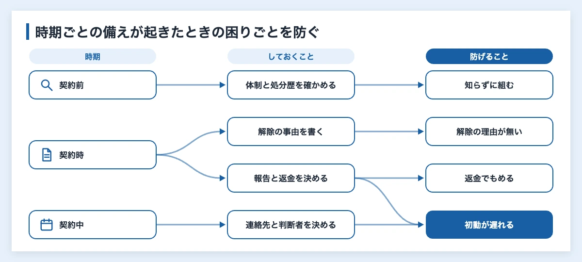 スポンサー契約と不祥事|スポーツ協賛で企業が決めておくこと 11 スポンサー契約の前・契約のとき・契約の期間中に企業がしておくことと、それで防げる困りごとの対応図
