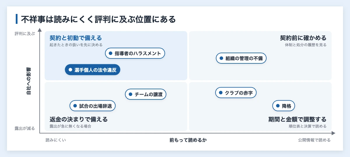 スポンサー契約と不祥事|スポーツ協賛で企業が決めておくこと 10 スポーツ協賛のリスクを、前もって読めるかと自社への影響の2軸で分けた図。協賛先の不祥事は読みにくく評判に及ぶ位置にある