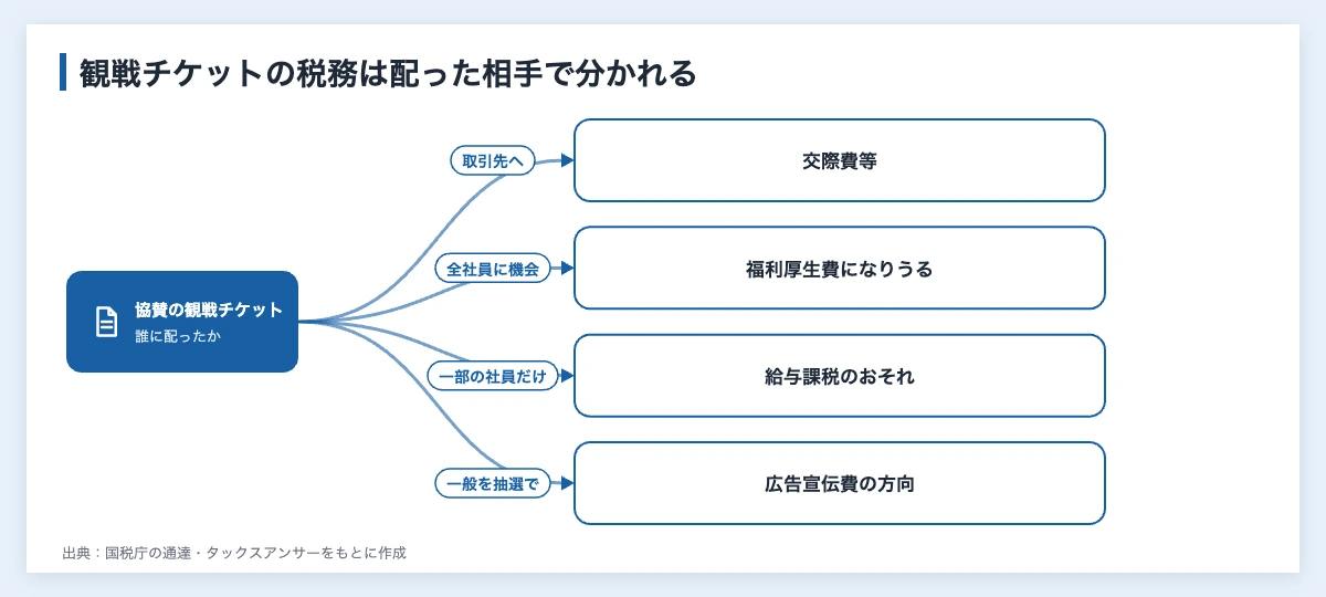 スポーツ観戦チケットの福利厚生と交際費|協賛企業の配り方 11 スポーツ協賛の観戦チケットを配った相手で変わる税務の扱い(取引先は交際費等、全社員に機会がある観戦会は福利厚生費になりうる、一部の社員や役員だけは給与課税のおそれ、一般の人を抽選で招くと広告宣伝費の方向)を示した図