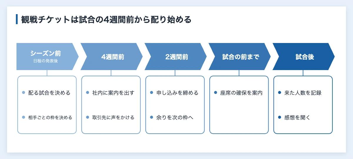スポーツ観戦チケットの福利厚生と交際費|協賛企業の配り方 10 スポーツ協賛の観戦チケットを余らせないための段取り(シーズン前に配る試合を決め、4週間前に案内、2週間前に締め切り、試合後に記録する流れ)