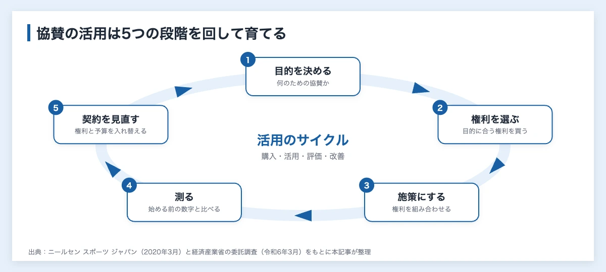 スポンサーシップ アクティベーションとは|スポーツ協賛の企業事例 12 スポンサーシップ アクティベーションの進め方を、目的を決める・権利を選ぶ・施策にする・測る・契約を見直すの5段階の循環で示した図