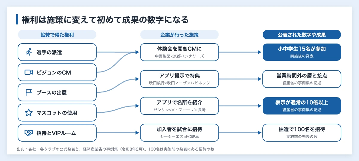 スポンサーシップ アクティベーションとは|スポーツ協賛の企業事例 11 スポーツ協賛のアクティベーション事例を、権利・施策・公表された数字の3列で結んだ図。選手の派遣とビジョンのCMは中野製薬の体験会につながる