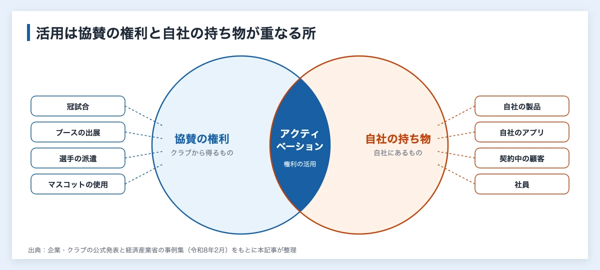 スポンサーシップ アクティベーションとは|スポーツ協賛の企業事例 10 スポンサーシップ アクティベーションの位置を示すベン図。協賛の権利と自社の持ち物が重なる部分がアクティベーション