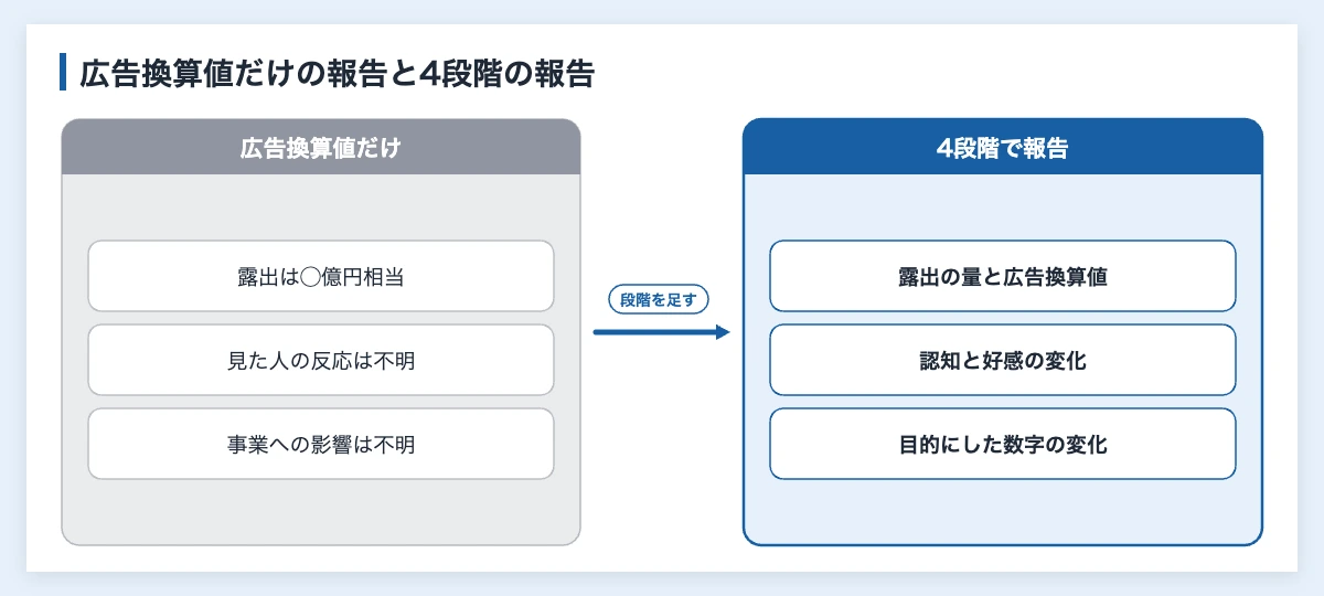 スポーツ協賛の広告換算値とは|担当者が知る計算方法と注意点 11 スポーツ協賛の効果を広告換算値だけで報告する場合と4段階で報告する場合の比較