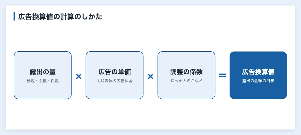 スポーツ協賛の広告換算値とは|担当者が知る計算方法と注意点 10 スポーツ協賛の広告換算値の計算方法(露出の量と広告の単価と調整の係数)を示した図