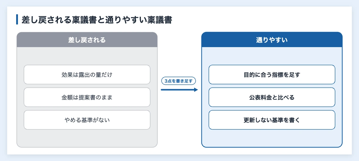 スポーツ協賛の稟議書の書き方|担当者が書く8項目と例文 11 スポーツ協賛の稟議書で差し戻される書き方と通りやすい書き方の比較