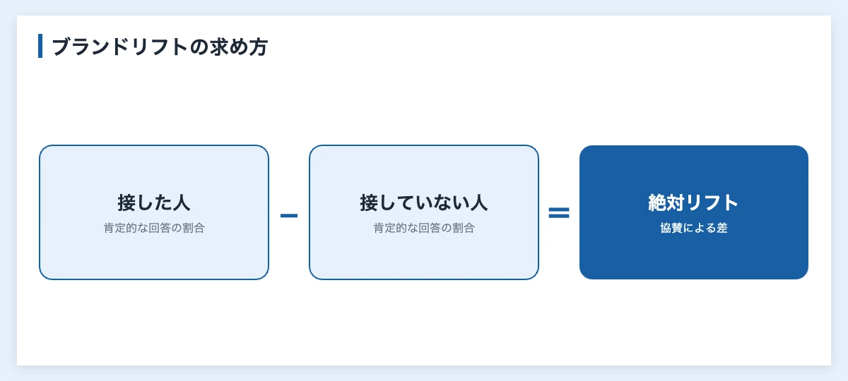 スポーツ協賛のブランドリフト調査|企業が測る方法と設問 10 ブランドリフト調査で協賛の効果を求める計算(接した人と接していない人の肯定的な回答の割合の差)を示した図