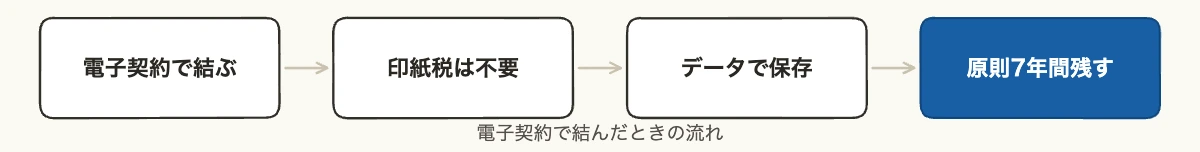 スポーツスポンサー契約とは|企業が確かめる6項目と印紙・法律 10 スポンサー契約を電子契約で結んだときの印紙税と保存の流れ図