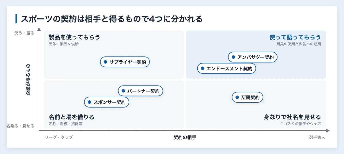 スポンサー契約の違い|スポーツの6種類を所属・パートナーまで比較 10 スポンサー契約、パートナー契約、サプライヤー契約、所属契約、エンドースメント契約、アンバサダー契約の違いを、契約の相手と企業が得るものの2軸で整理した図
