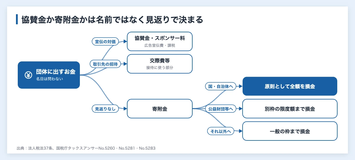 協賛金と寄付金の違いを示した図。宣伝の対価なら協賛金で広告宣伝費、取引先の招待は交際費等、見返りがなければ寄附金で、国・自治体、公益法人等、それ以外の相手先で損金の扱いが分かれる