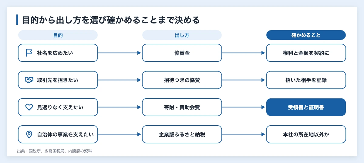 スポーツ団体へのお金の出し方を選ぶ判断図。社名を広めたいなら協賛金、取引先を招きたいなら招待つきの協賛、見返りなく支えたいなら寄附・賛助会費、自治体の事業を支えたいなら企業版ふるさと納税を選び、それぞれ確かめることを示す