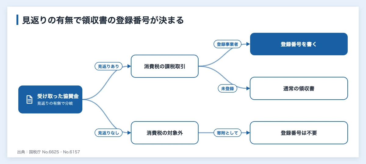 スポーツ協賛金の領収書|企業と主催者が確かめる印紙とお礼状 10 協賛金の領収書に登録番号が要るかを、見返りの有無と主催者の登録の有無で分けたスポーツ協賛の分岐図