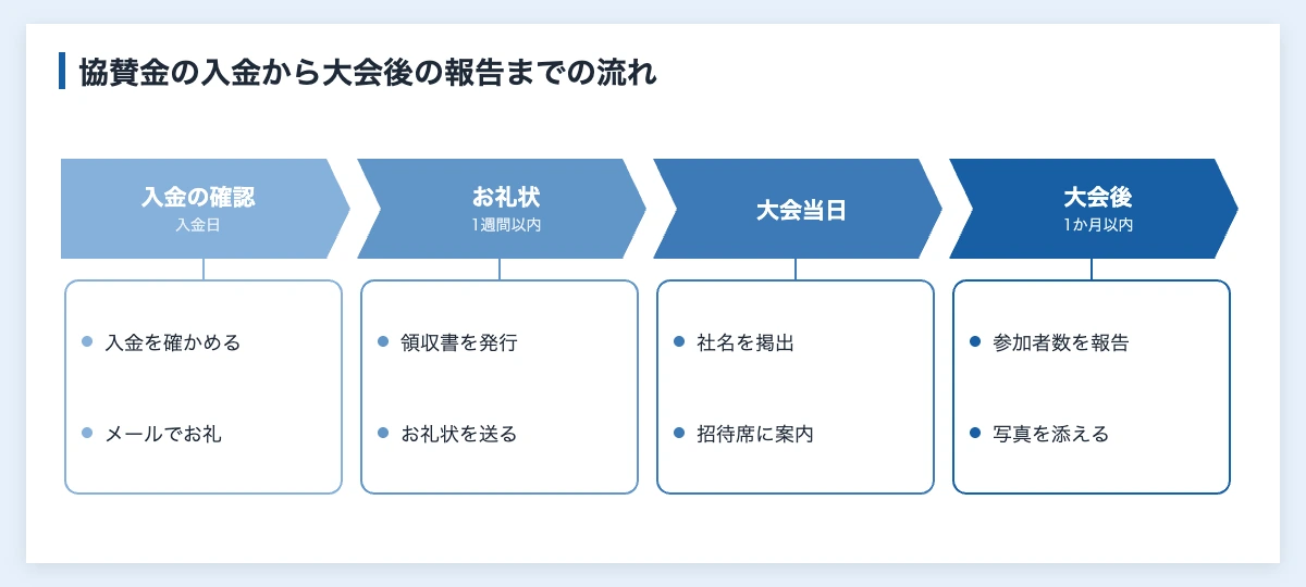 スポーツ協賛金の領収書|企業と主催者が確かめる印紙とお礼状 11 スポーツ協賛金の入金確認から領収書の発行、お礼状、大会後の報告までの流れを示した図