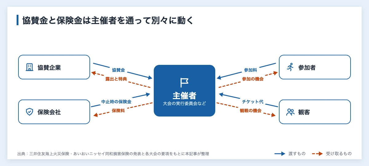 協賛金は返金される?|スポーツ大会の中止に企業が備える手順 11 スポーツ大会の主催者を中心に、協賛企業・保険会社・参加者・観客とのお金の流れを示した図。興行中止保険の保険金は保険会社から主催者へ動き、協賛企業と保険会社は直接つながらない