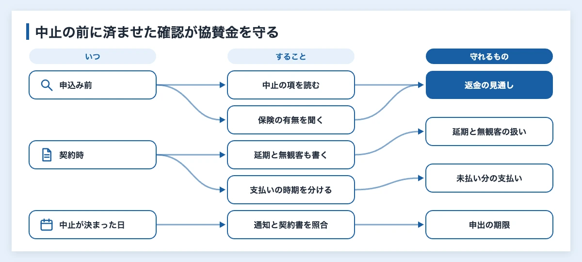 協賛金は返金される?|スポーツ大会の中止に企業が備える手順 12 協賛金の返金に備える段取りを、申込み前・契約時・中止が決まった日の3つの時点、すること、守れるものの3列で結んだ図
