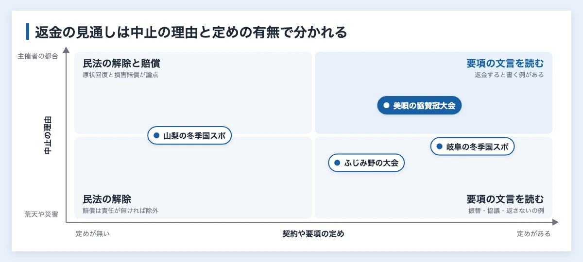 協賛金は返金される?|スポーツ大会の中止に企業が備える手順 10 協賛金の返金の見通しを、中止の理由と契約や要項の定めの有無で4つの場面に分けた図。定めがあれば要項の文言を読み、無ければ民法の規定が論点になる