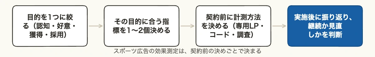 スポーツ広告の効果測定の流れ：目的・指標・計測方法・振り返り