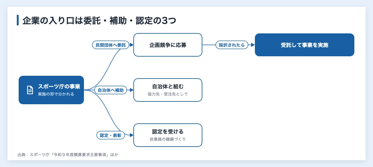 スポーツ庁の予算|令和9年度要求578億円と企業の使い道 10 スポーツ庁の予算事業に企業が関わる方法を、事業の実施の形(民間団体への委託・地方自治体への補助・認定や表彰)ごとに分けて示した図