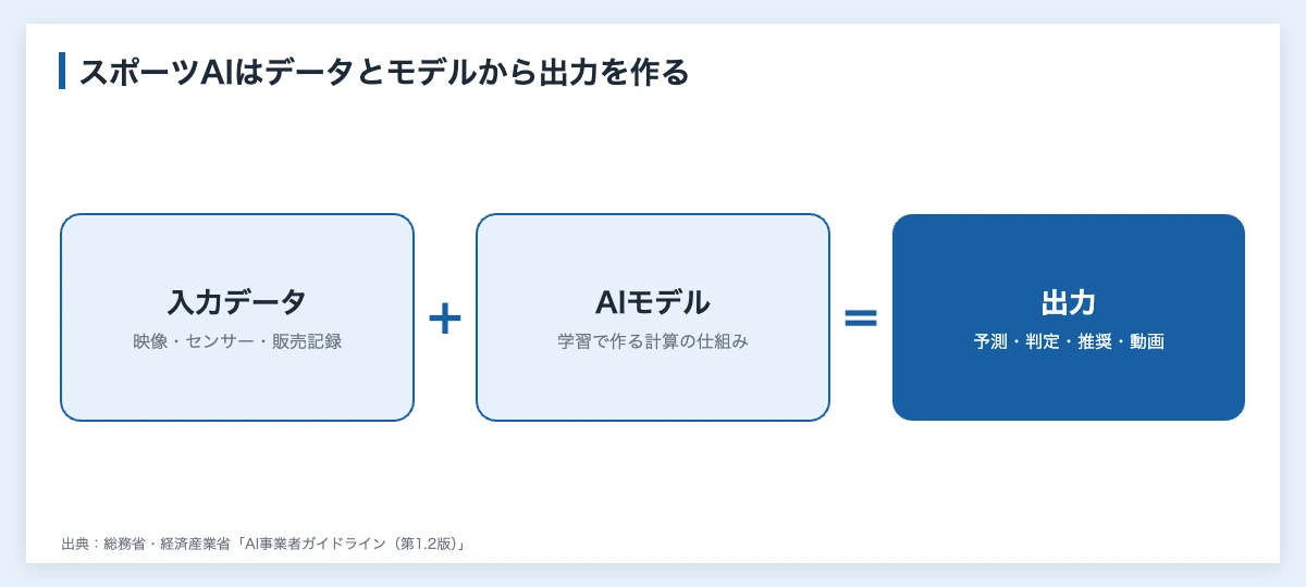 スポーツAIとは|活用事例と企業が導入前に決めるデータの扱い 10 スポーツAIの仕組みを、入力データ(映像・センサー・販売記録)とAIモデルを組み合わせて予測・判定・推奨・動画を出力する式で示した図
