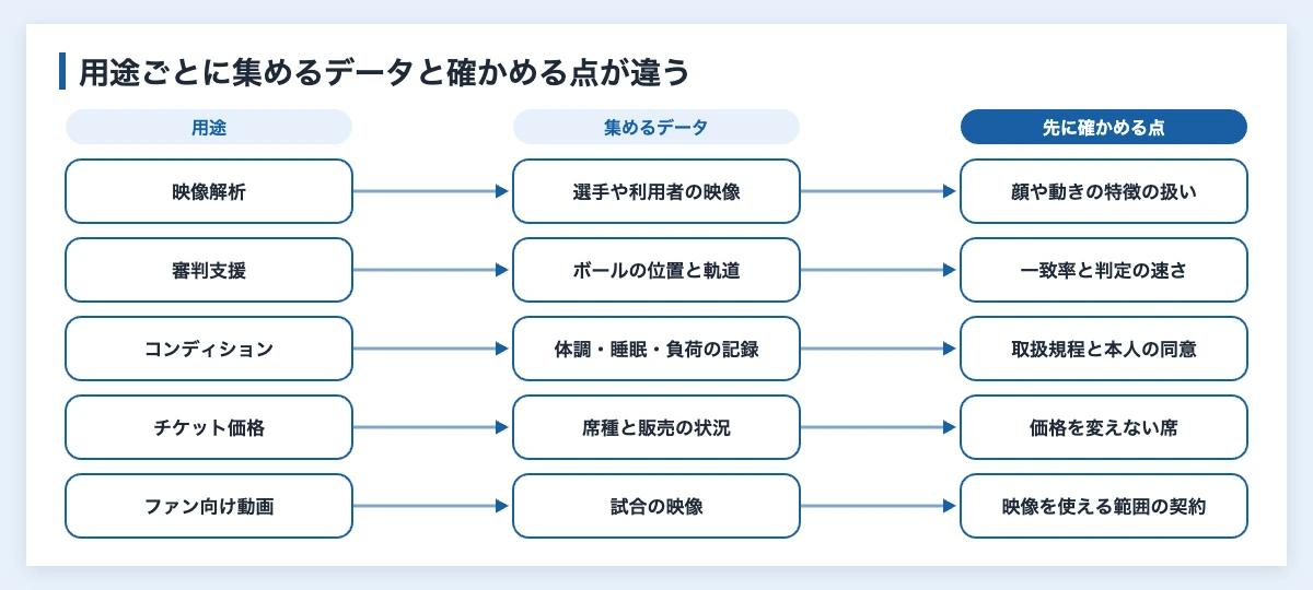 スポーツAIとは|活用事例と企業が導入前に決めるデータの扱い 11 スポーツAIの用途(映像解析・審判支援・コンディション・チケット価格・ファン向け動画)ごとに集めるデータと導入前に確かめる点を対応させた図