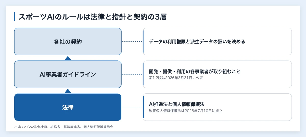 スポーツAIとは|活用事例と企業が導入前に決めるデータの扱い 12 スポーツAIに関わるルールを、法律(AI推進法・個人情報保護法)、AI事業者ガイドライン、各社の契約の3層に重ねて示した図