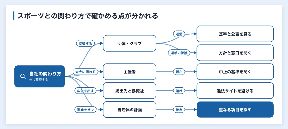 スポーツ基本法の改正ポイント|2025年の変更点と企業の確認点 12 スポーツ基本法の改正を受けて企業が確かめる点の分岐。協賛するなら団体の公表資料と誹謗中傷への方針、大会に関わるなら暑さへの備え、広告を出すなら違法な賭けのサイト、事業を持つなら自治体の計画を確かめる図解