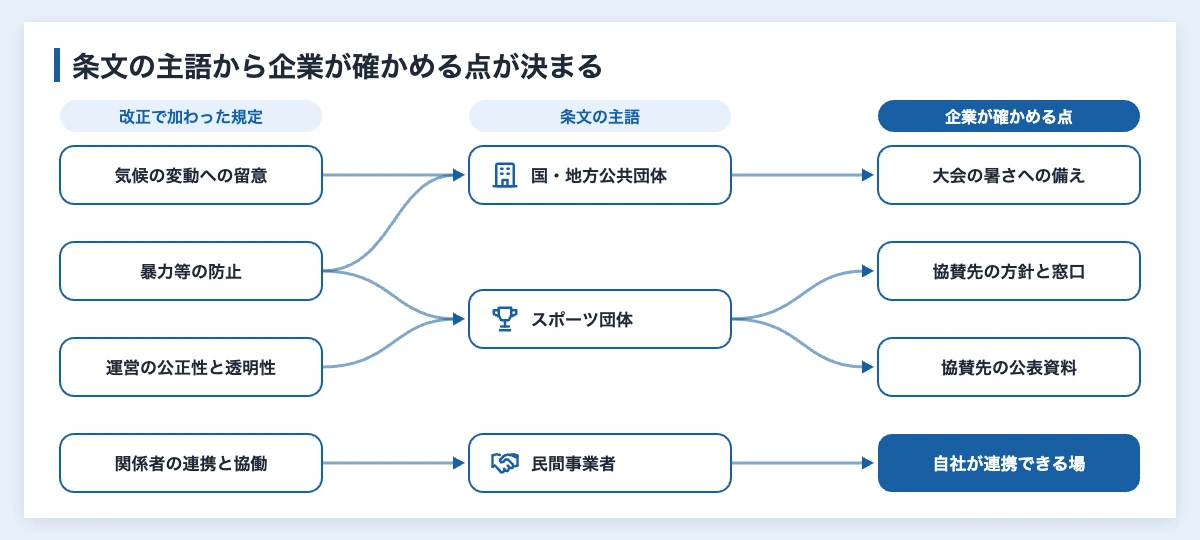 スポーツ基本法の改正ポイント|2025年の変更点と企業の確認点 11 スポーツ基本法の改正で加わった規定と、条文の主語、企業が確かめる点の対応を示した図解。気候の変動への留意と暴力等の防止は国・地方公共団体とスポーツ団体、運営の公正性と透明性はスポーツ団体、連携と協働は民間事業者につながる