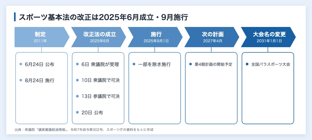 スポーツ基本法の改正ポイント|2025年の変更点と企業の確認点 10 スポーツ基本法の改正の年表。2011年の制定、2025年6月の提出・可決・公布、2025年9月1日の施行、2027年4月の第4期スポーツ基本計画の開始予定、2031年1月1日の大会名の変更までを並べた図解