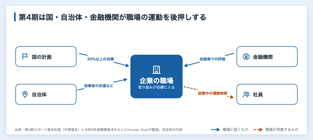 スポーツ基本計画とは|第4期の内容と企業が備える3つのこと 10 第4期スポーツ基本計画の中間報告で企業の職場に届くものを示した関係図。国の計画から30%以上の目標、自治体から指導者の派遣などの支援、金融機関から投融資での評価が向かう