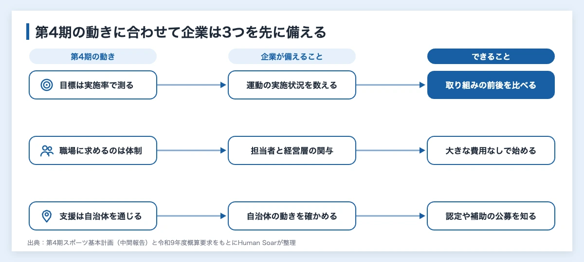 スポーツ基本計画とは|第4期の内容と企業が備える3つのこと 11 第4期スポーツ基本計画の動きと、企業が備える3つのこと、それでできることを線で結んだ対応図。目標は実施率で測られるので自社の実施状況を数え、取り組みの前後を比べる