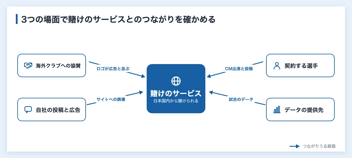 スポーツベッティングは日本で違法?|企業の協賛と広告の注意点 11 スポーツベッティングに関して企業が確かめる経路を示した関係図。海外クラブへの協賛、自社の投稿と広告、契約する選手の出演、データの提供先が、日本から賭けられるサービスにつながらないかを見る