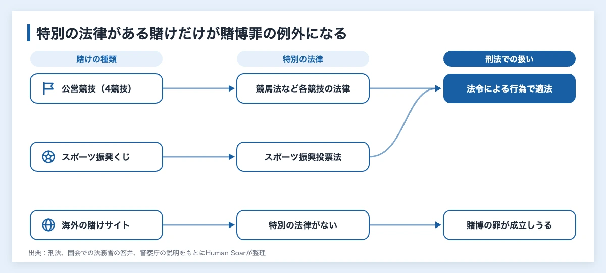 スポーツベッティングは日本で違法?|企業の協賛と広告の注意点 10 日本でのスポーツベッティングの位置づけを、賭けの種類、特別の法律、刑法での扱いの対応で示した図。公営競技とスポーツ振興くじは特別の法律があり適法、海外の賭けサイトは賭博の罪が成立しうる