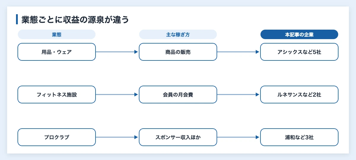 スポーツビジネス企業の3業態と収益の源泉を整理した対応図｜用品・ウェア、フィットネス、プロクラブ