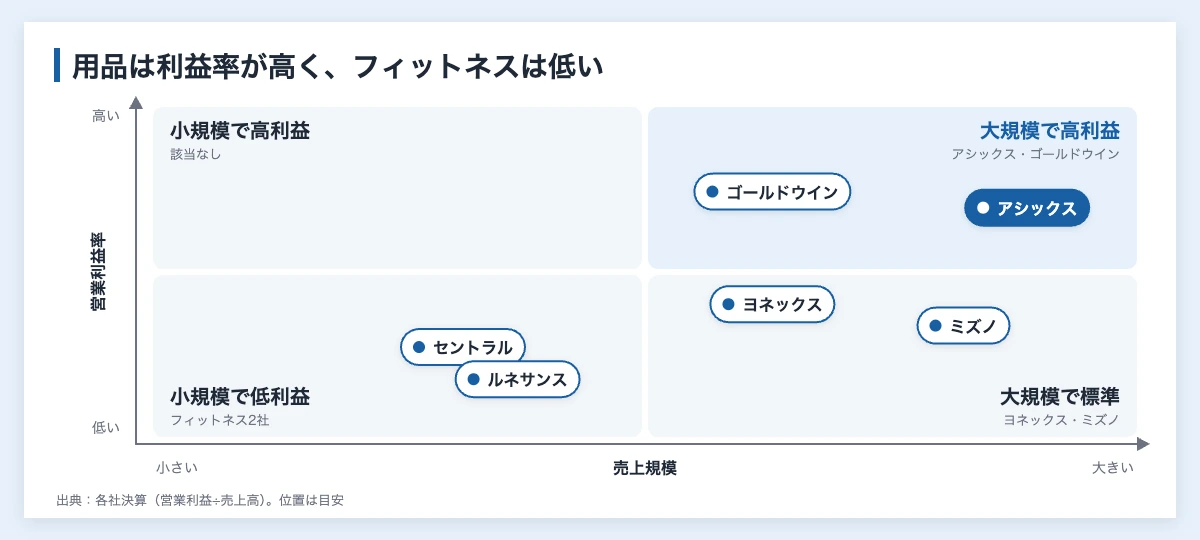 スポーツビジネス企業6社の売上規模と営業利益率の位置関係｜用品・ウェアとフィットネスの比較