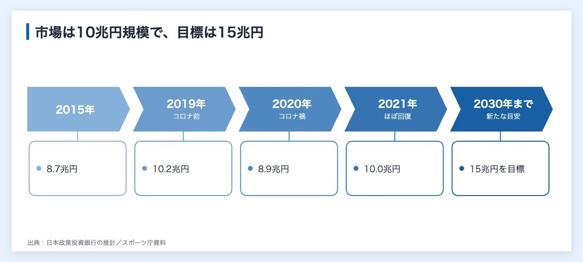 スポーツビジネスの市場規模の推移｜2015年8.7兆円から2030年の目標15兆円までを示したタイムライン