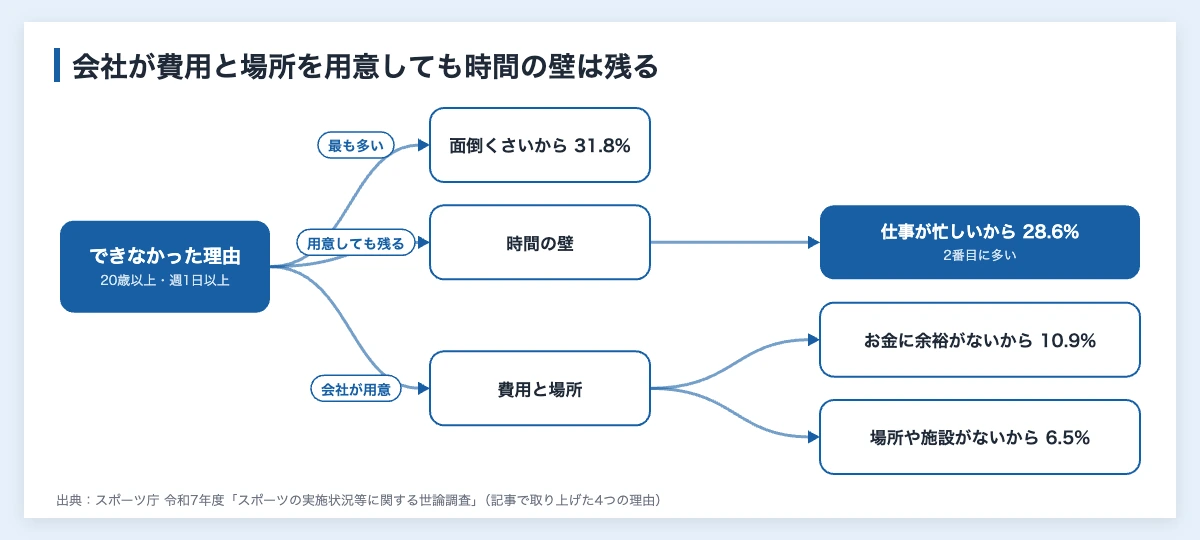 スポーツクラブの法人会員11社|企業が払う料金と契約の型 11 スポーツクラブの法人会員で会社が費用と場所を用意しても時間の壁が残ることを示す図解。できなかった理由は面倒くさいが31.8%、仕事が忙しいが28.6%、お金に余裕がないが10.9%、場所や施設がないが6.5%