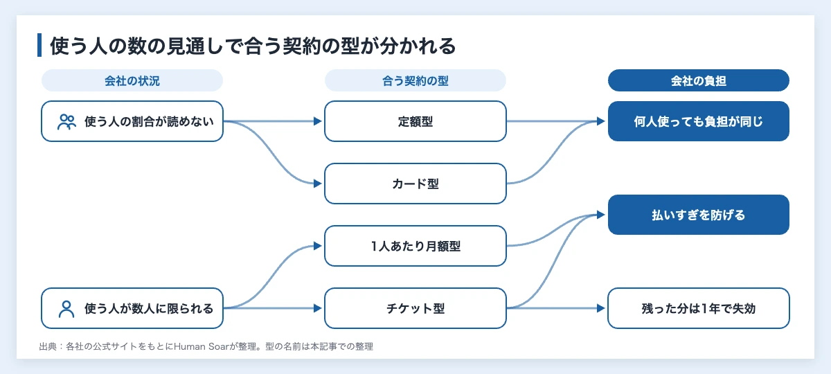 スポーツクラブの法人会員11社|企業が払う料金と契約の型 10 スポーツクラブの法人会員の契約の型の選び方を線で結んだ対応図。使う人の割合が読めない会社は定額型やカード型、使う人が数人に限られる会社は1人あたり月額型やチケット型が合う