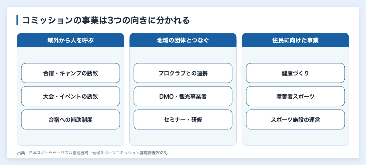 スポーツコミッションの事業を、合宿や大会で域外から人を呼ぶ事業、プロクラブや観光事業者とつなぐ事業、住民に向けた事業の3つに分けた図