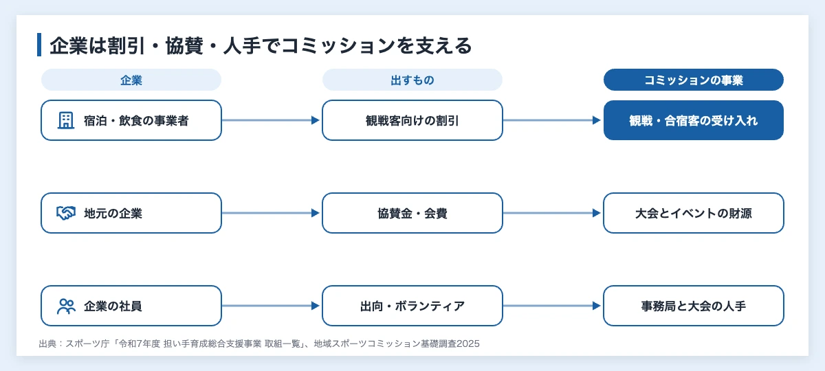企業がスポーツコミッションと組む方法の図。宿泊・飲食の事業者は観戦客向けの割引で客の受け入れに、地元の企業は協賛金や会費で財源に、企業の社員は出向やボランティアで事務局と大会の人手に加わる