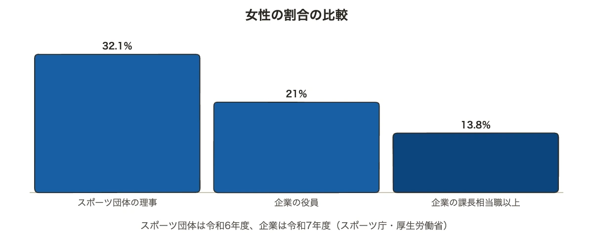 スポーツ団体の女性理事32.1％と企業の女性役員21.0％・課長相当職以上13.8％を比べたスポーツとダイバーシティのグラフ